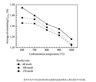 活性炭吸附二氧化碳的測(cè)試