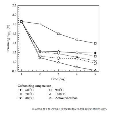 活性炭吸附二氧化碳