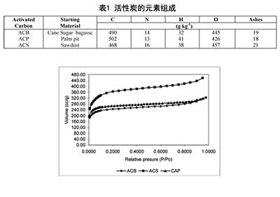 活性炭吸附水中的鉛