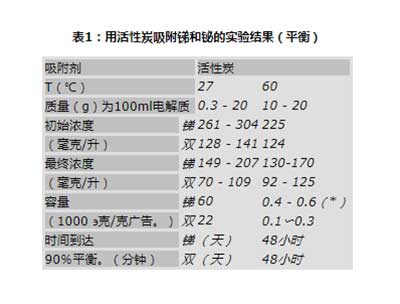 活性炭吸附銅電解污染物