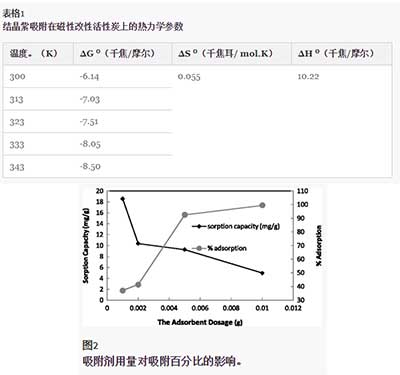 活性炭除去結晶紫