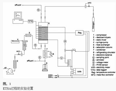 活性炭對丙-2-醇的吸附特性