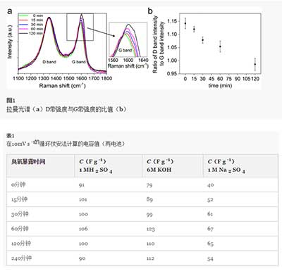 臭氧處理改性活性炭