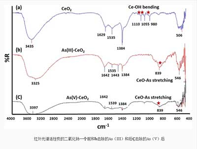 二氧化鈰改性活性炭